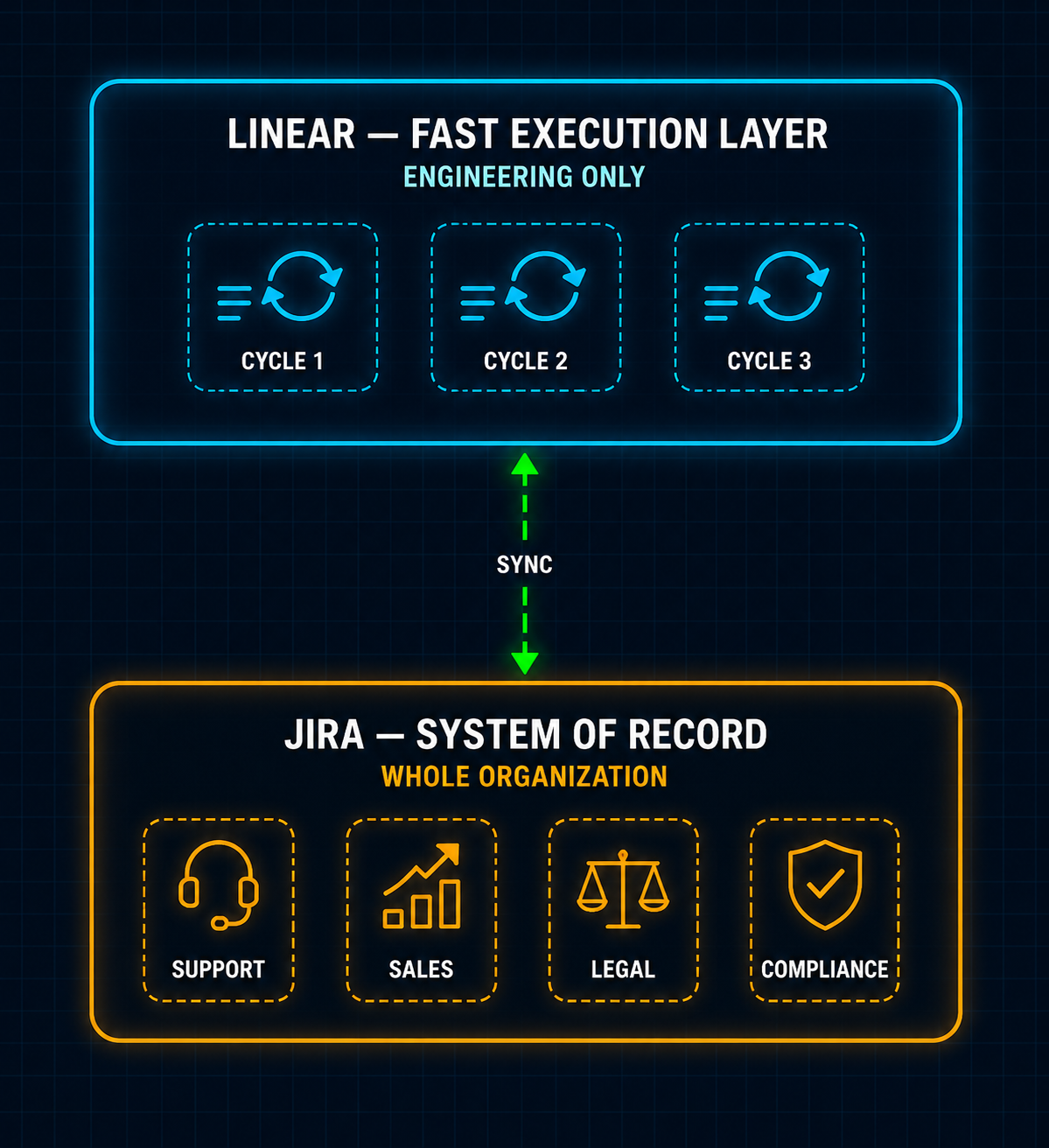 Two-layer architecture diagram: Linear as a fast execution layer for engineering synced to Jira as the system-of-record layer for the rest of the organization
